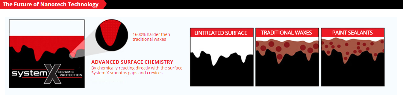 nano tech An infographic that explains the superiority of the System X ceramic sealants.