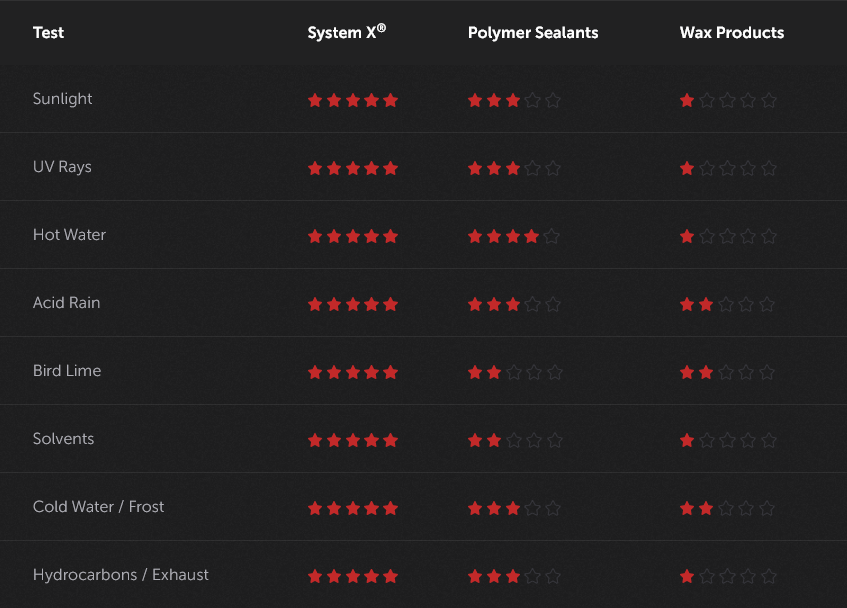 test A graph that compares System X coatings to polymer sealants and wax products.
